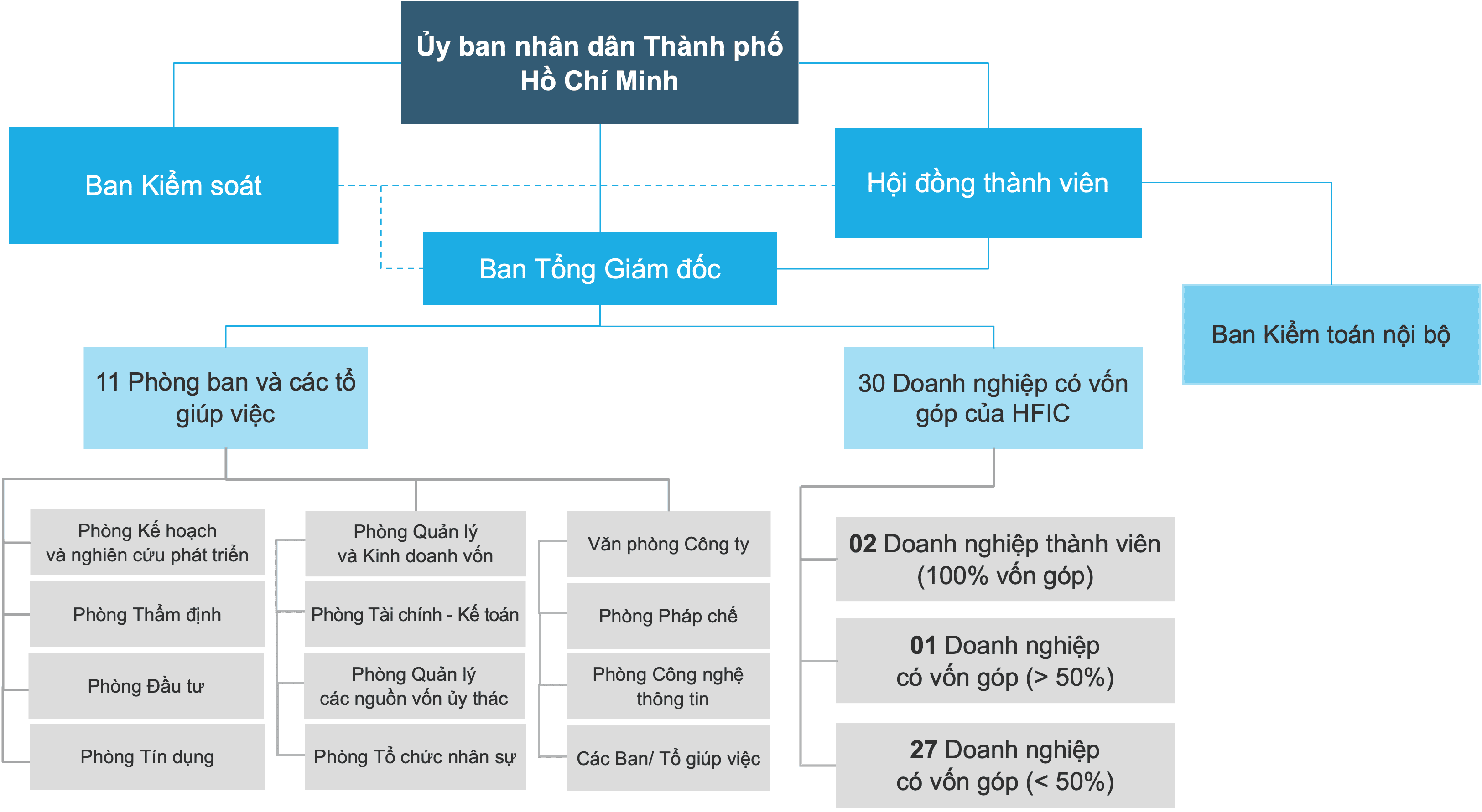 Organizational Chart